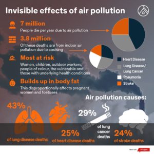 Air pollution statistics